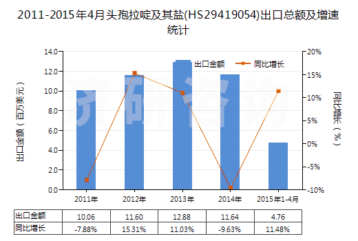 2011-2015年4月頭孢拉啶及其鹽(HS29419054)出口總額及增速統(tǒng)計(jì)